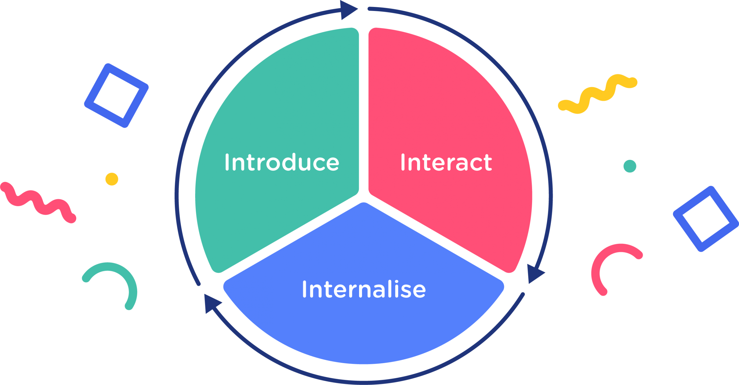 The art of lesson planning